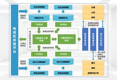 冲量在线与中国电信强强联合，打造区块链+隐私计算的信创数据流通新基础设施